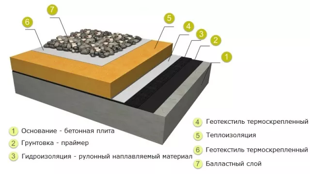 Инверсионная кровля технониколь состав