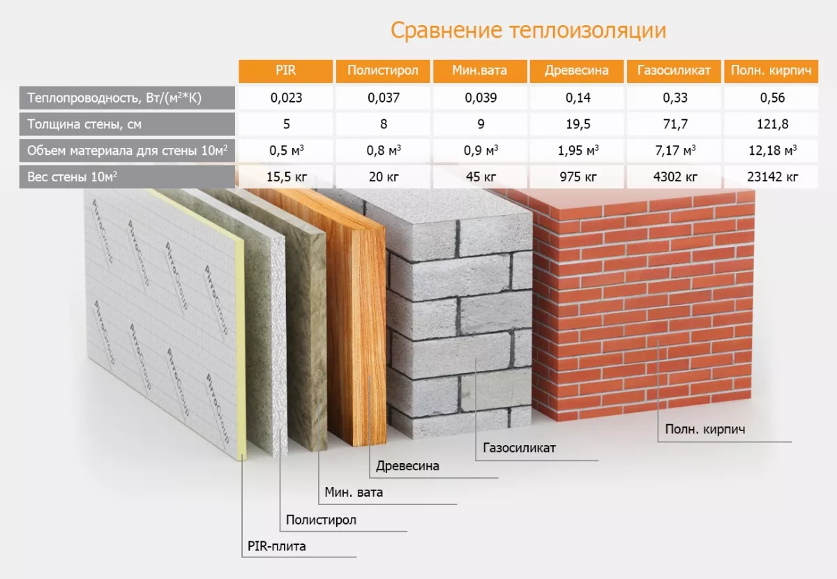 5 см пенопласта заменяет таблица