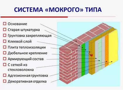 Что такое мокрый фасад: о технологии монтажа отделки